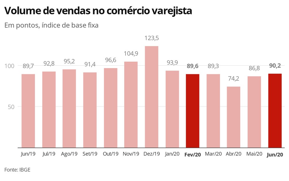 Vendas do comércio retomam, em junho, patamar pré-pandemia, aponta IBGE